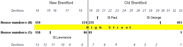 High Street diagram, showing it as a roughly east-west road; text before and after explains numbering and parishes High Street diagram, showing it as a roughly east-west road; text before and after explains numbering and parishes